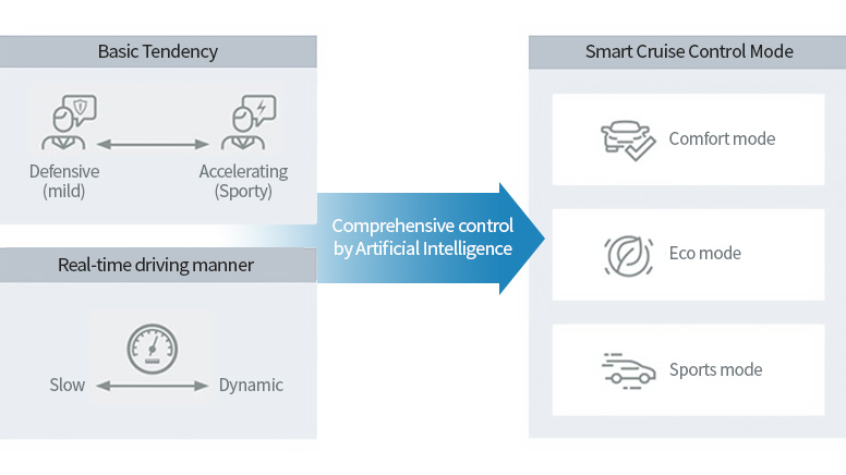 Hyundai Santa Fe cruise control learning process diagram